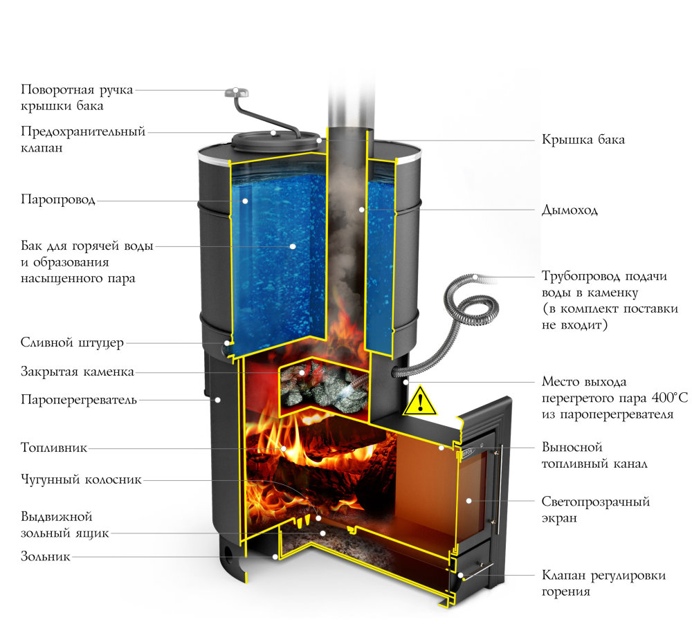 Печь для бани на газу своими руками из металла: чертежи, фото, видео пошаговая инструкция